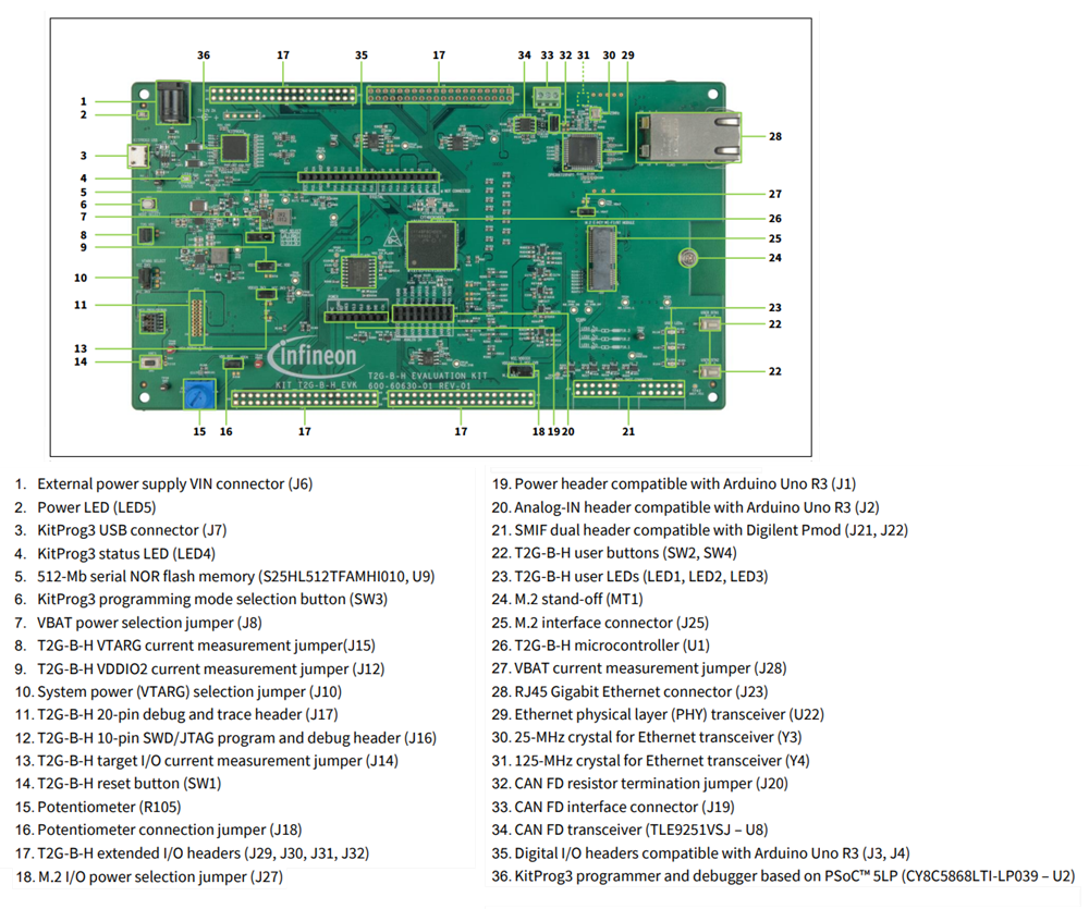 KIT_T2G-B-H_EVK TRAVEO T2G Body High Eval Kit - Infineon Technologies ...